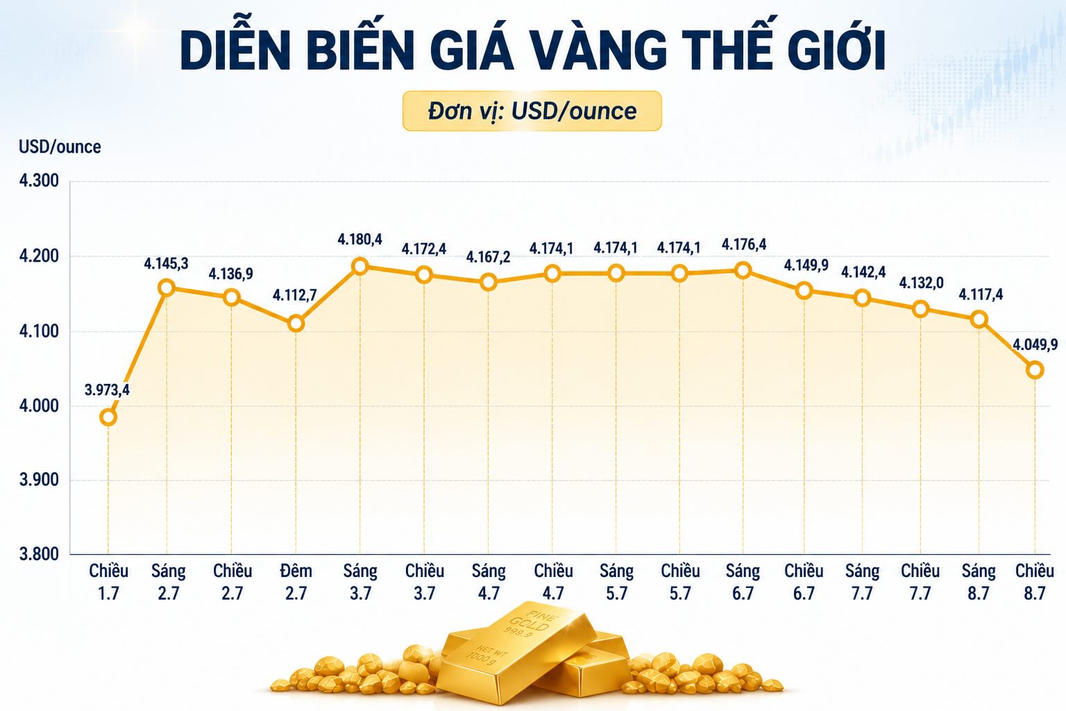 Diễn biến giá vàng thế giới những phiên giao dịch gần đây. Biểu đồ: AI