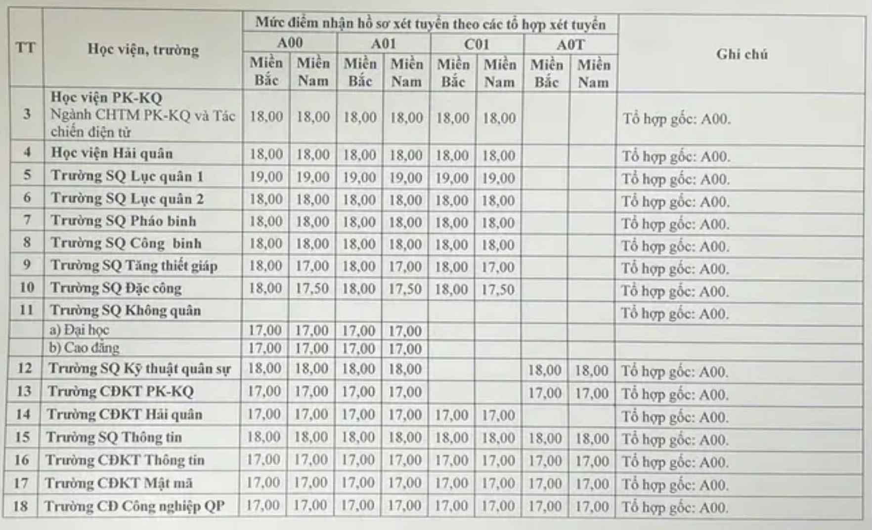 Điểm sàn xét tuyển vào Trường Sĩ quan Lục quân 1 năm 2026. Ảnh: Ban tuyển sinh quân sự Bộ Quốc phòng