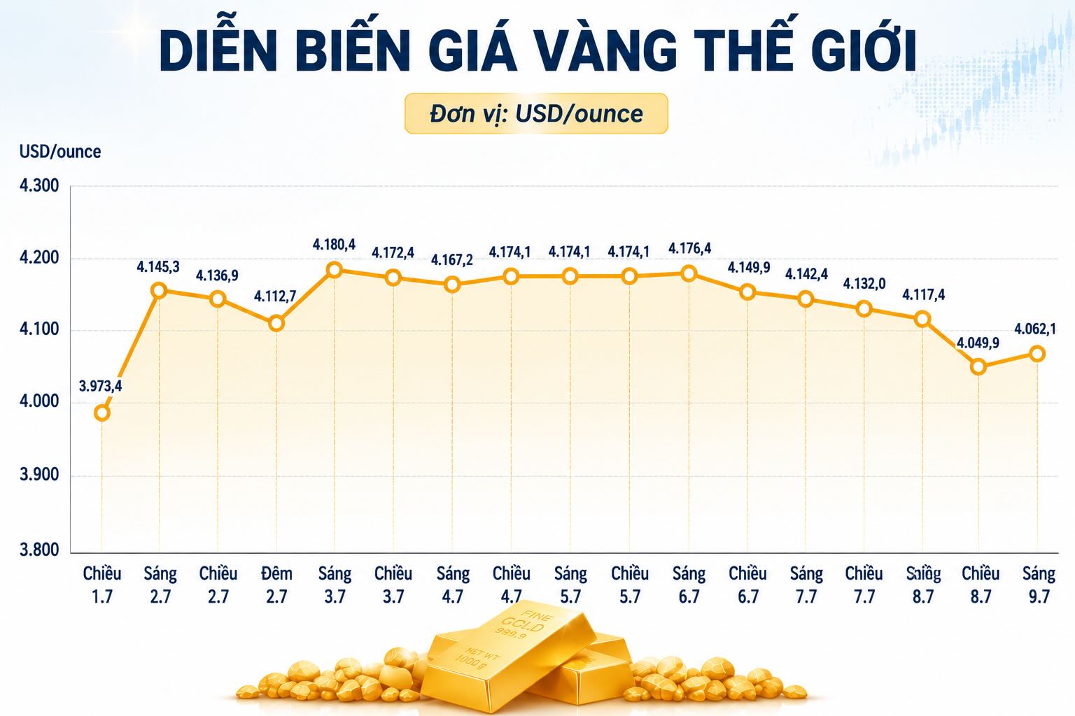 Diễn biến giá vàng thế giới những phiên giao dịch gần đây. Biểu đồ: AI