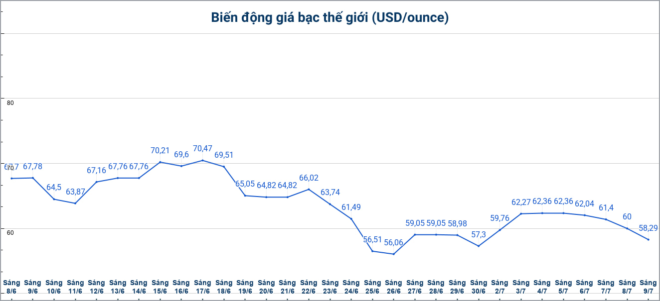 Diễn biến giá bạc thế giới những phiên gần đây. Biểu đồ: Phương Anh