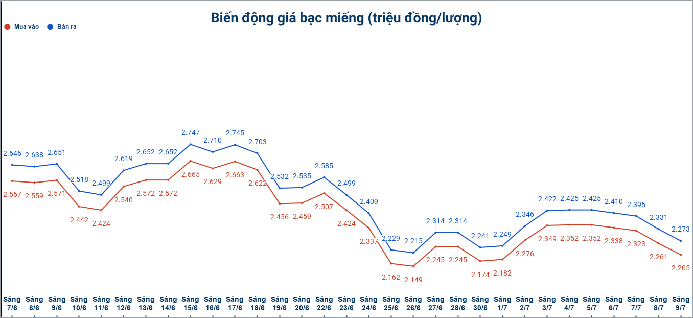 Biến động giá bạc trong nước những phiên gần đây. Biểu đồ: Phương Anh