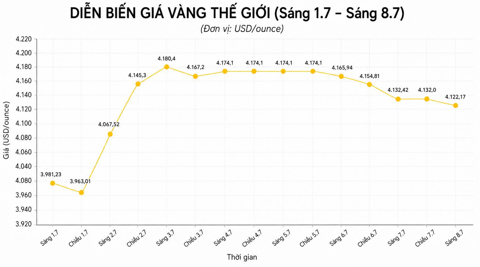 Diễn biến giá vàng thế giới những phiên giao dịch gần đây. Biểu đồ: AI 