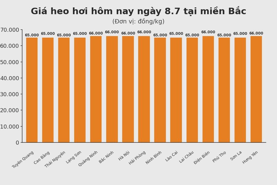 Giá heo hơi hôm nay 8.7 tại khu vực miền Bắc. Đồ họa sử dụng AI 