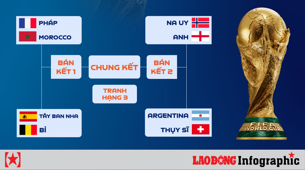 4 quarter-final matches of the 2026 World Cup revealed. Photo: Duong Anh