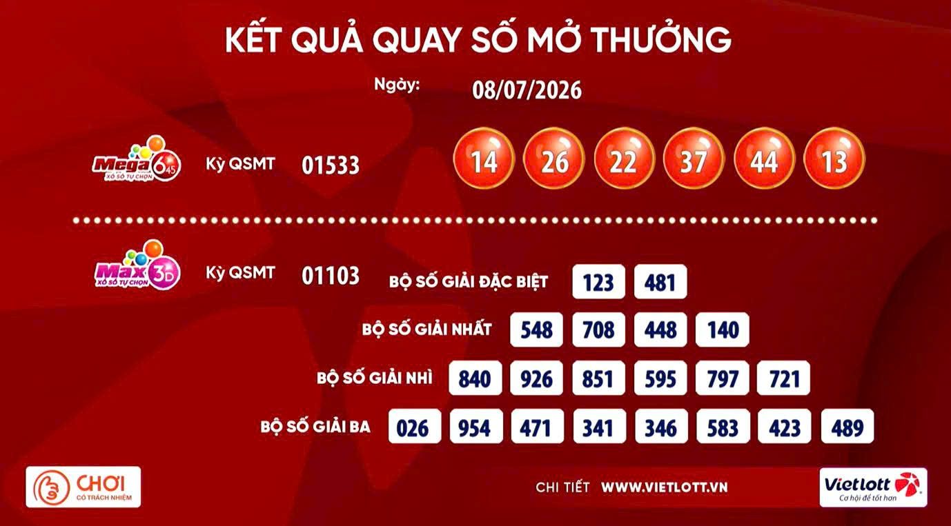 Kết quả xổ số Vietlott ngày 8.7: Power 6/55 và Max 3D Pro. Nguồn ảnh: Vietlott