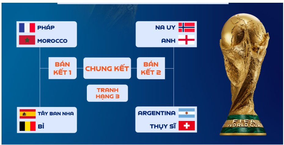 4 trận tứ kết World Cup 2026 quy tụ 6 đội châu Âu, 1 đội nam Mỹ và 1 đội châu Phi. Đồ họa Dương Anh