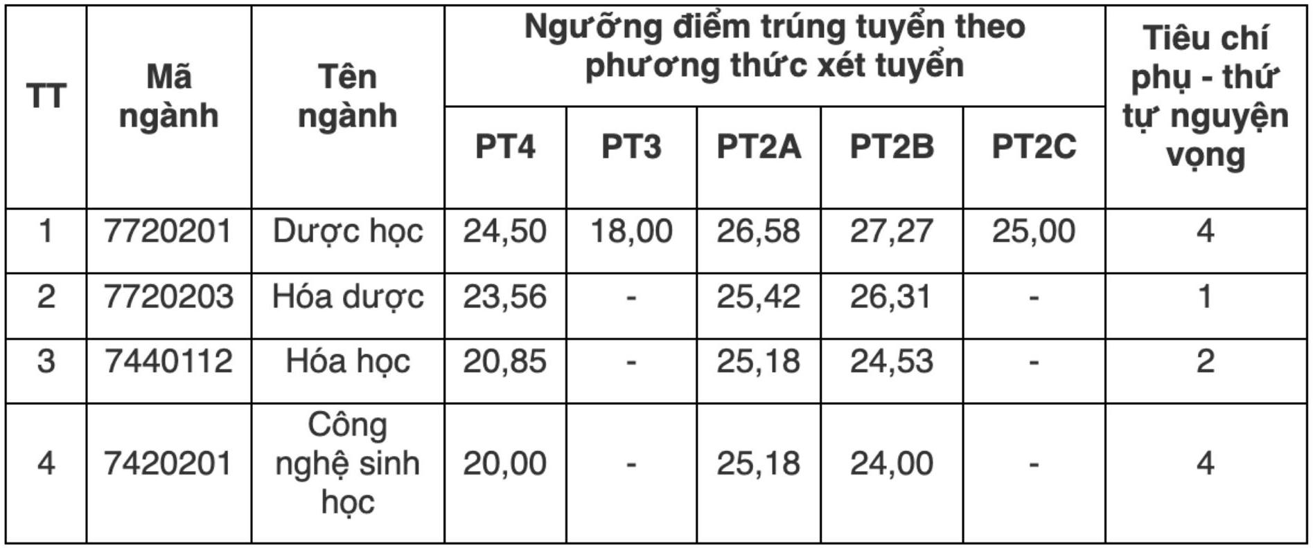 Điểm chuẩn Trường Đại học Dược Hà Nội năm 2025. Trong đó, PT4 - Xét kết quả thi tốt nghiệp THPT; PT3 - Kỳ thi đánh giá tư duy của Đại học Bách khoa Hà Nội; PT2A -  Kết hợp kết quả học tập THPT với chứng chỉ SAT; PT2B - Kết quả học tập THPT chuyên; PT2C - Chứng chỉ quốc tế A-level. Ảnh: Nhà trường