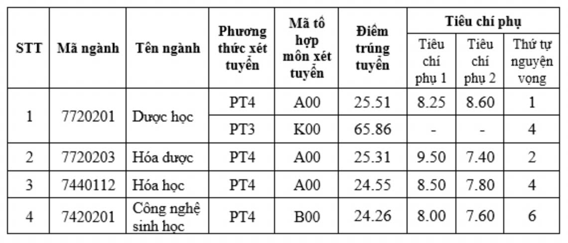 Điểm chuẩn Trường Đại học Dược Hà Nội năm 2024. Ảnh: Nhà trường cung cấp
