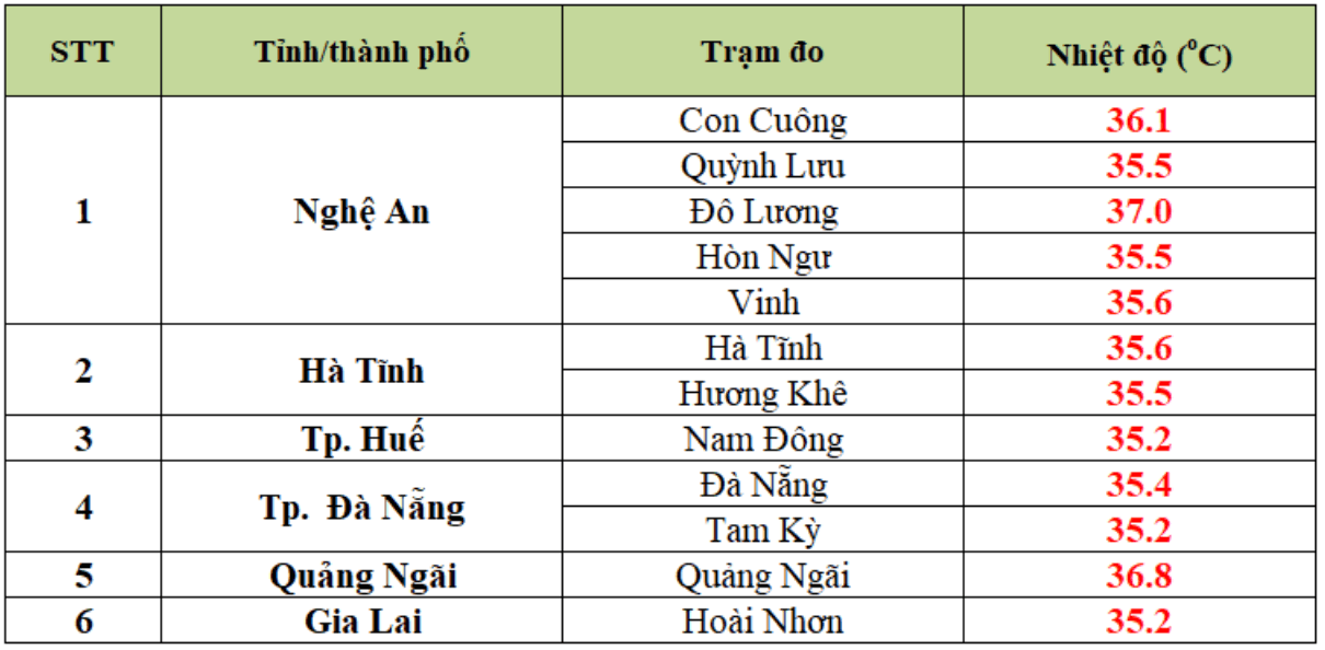 Nhiệt độ thực đo lúc 13 giờ ngày 8.7 tại một số trạm quan trắc. Nguồn: Trung tâm Dự báo Khí tượng Thủy văn Quốc gia