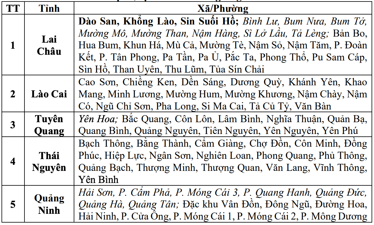 Danh sách các khu vực có nguy cơ xảy ra lũ quét, sạt lở đất đá trong 6 giờ tới (tính từ 14h30 ngày 8.7). Nguồn: Trung tâm Dự báo Khí tượng Thủy văn Quốc gia