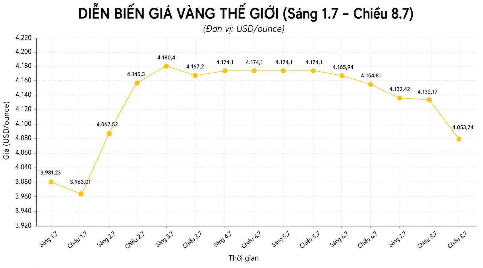 Diễn biến giá vàng thế giới những phiên giao dịch gần đây. Biểu đồ: AI