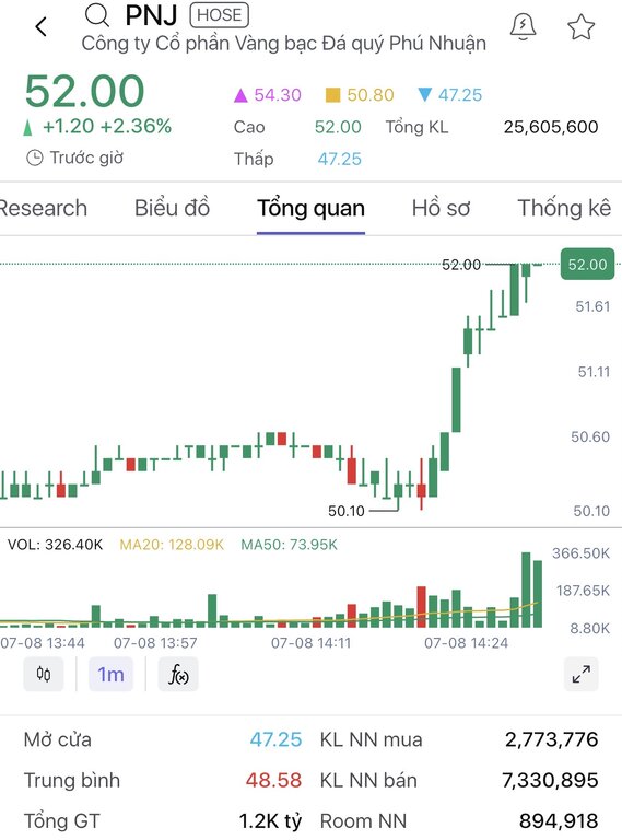 PNJ shares have escaped the floor price situation. Photo: Source SSI