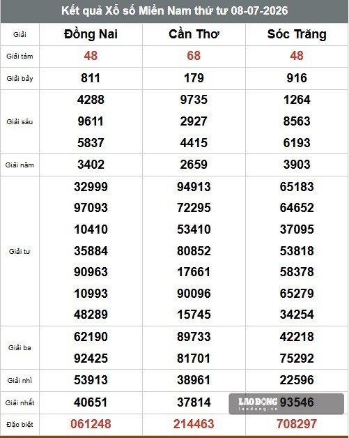 Kết quả xổ số miền Nam hôm nay 8.7. Ảnh: Anh Tú