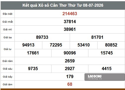 Kết quả xổ số Cần Thơ hôm nay 8.7