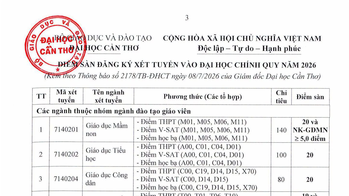Đại học Cần Thơ thông báo ngưỡng đầu vào (điểm sàn) xét tuyển đại học chính quy năm 2026. Ảnh: Đại học Cần Thơ