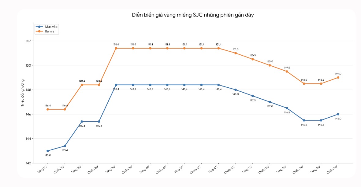 Giá vàng miếng SJC tại một số đơn vị kinh doanh. Đơn vị: đồng/lượng. Bảng: AI