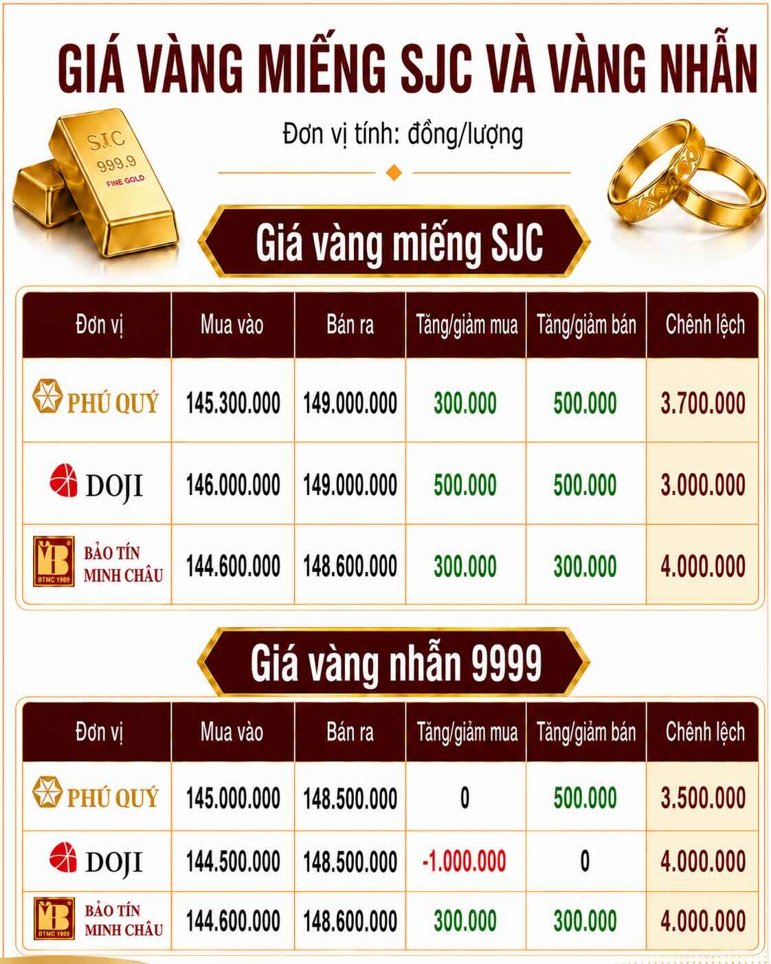 Giá vàng miếng SJC và nhẫn trơn tại một số đơn vị kinh doanh. Đơn vị: đồng/lượng. Bảng: AI
