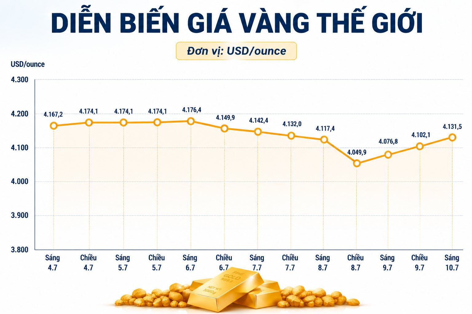 Diễn biến giá vàng thế giới những phiên giao dịch gần đây. Biểu đồ: AI