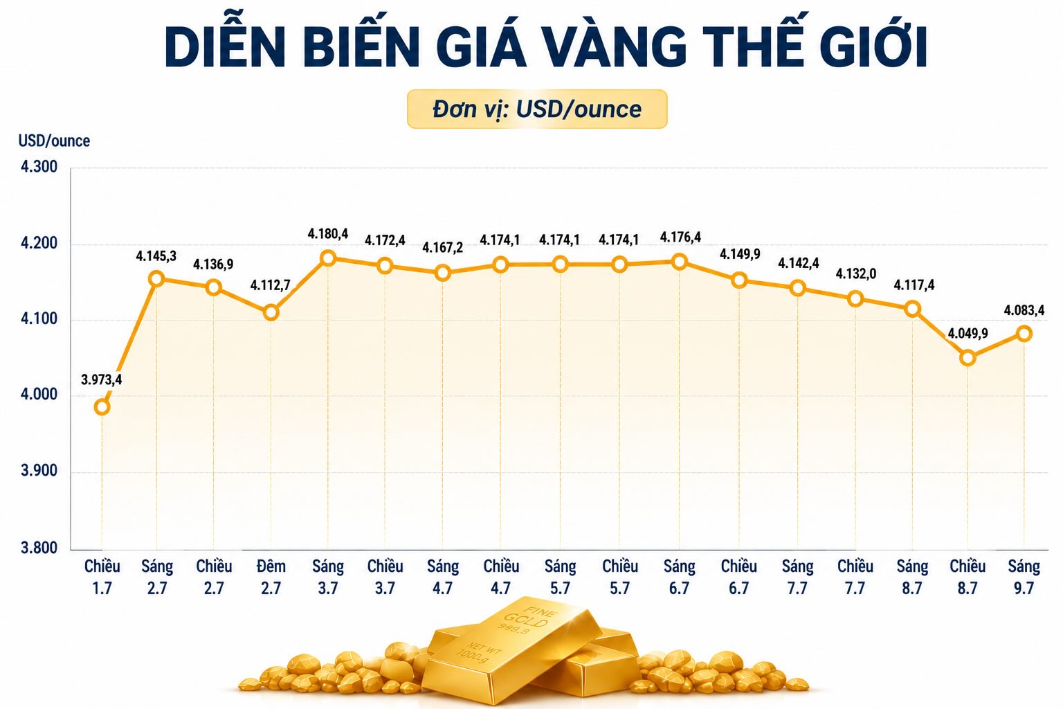 Diễn biến giá vàng thế giới những phiên giao dịch gần đây. Biểu đồ: AI