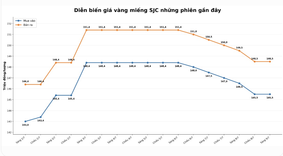 Diễn biến giá vàng SJC những phiên giao dịch gần đây. Biểu đồ: AI