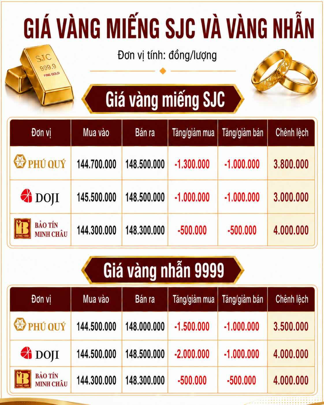 Giá vàng miếng SJC và nhẫn trơn tại một số đơn vị kinh doanh. Đơn vị: đồng/lượng. Đồ họa: AI