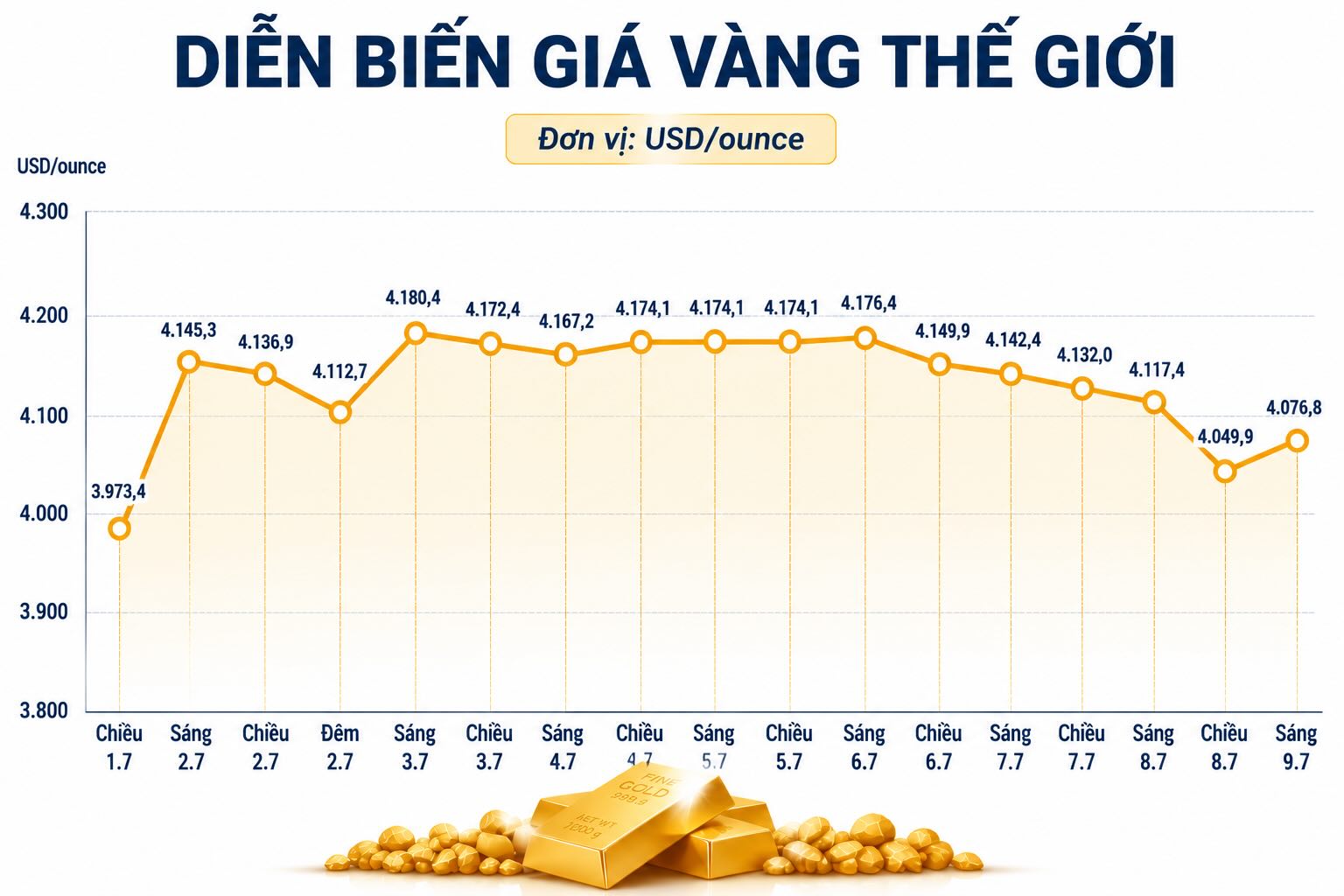 Diễn biến giá vàng thế giới những phiên giao dịch gần đây. Biểu đồ: AI