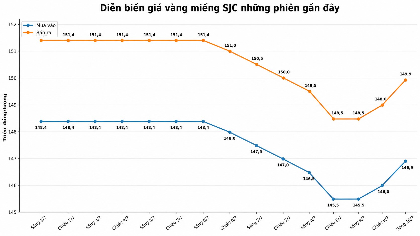 Diễn biến giá vàng SJC những phiên giao dịch gần đây. Biểu đồ: AI