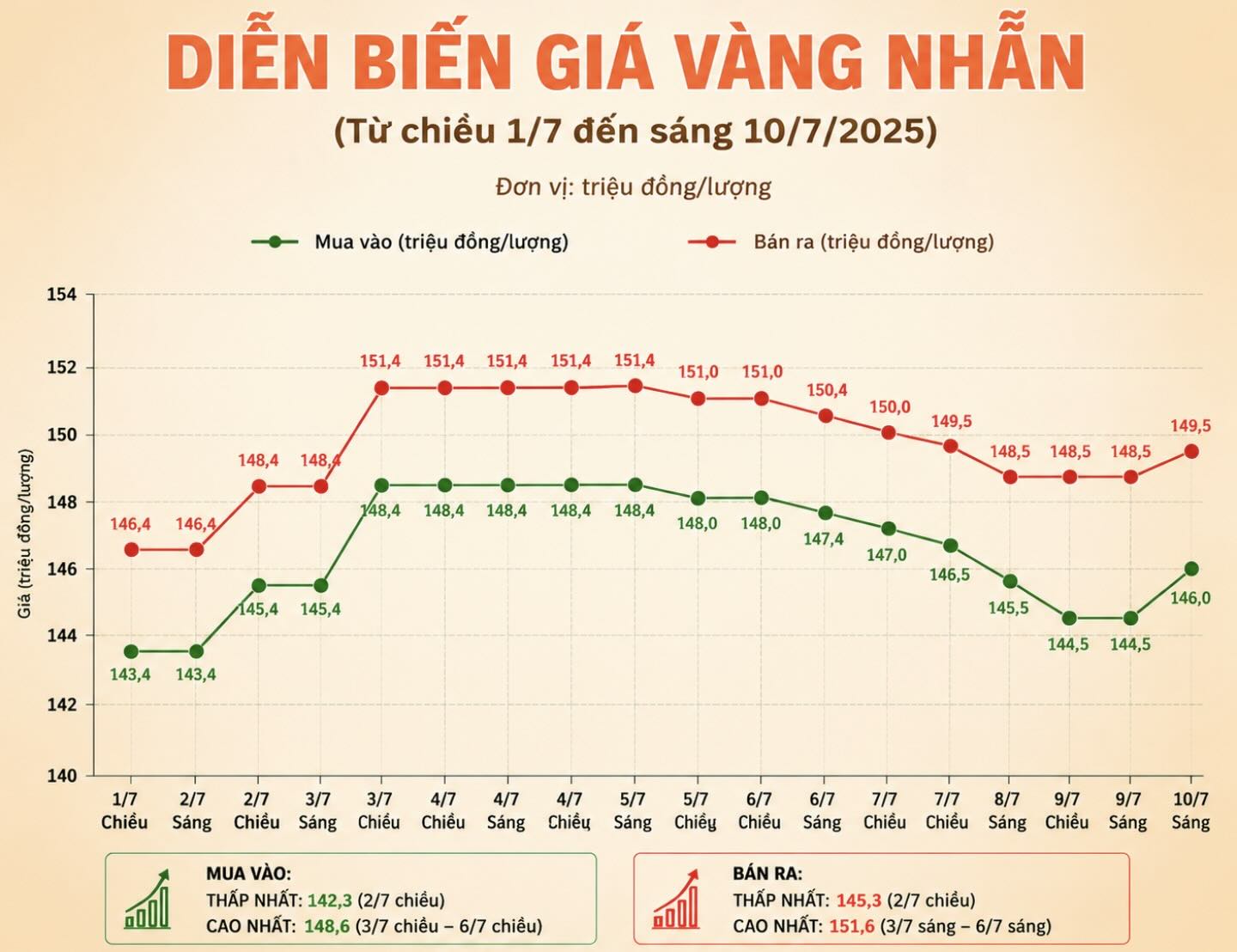 Diễn biến giá vàng nhẫn những phiên giao dịch gần đây. Biểu đồ: AI