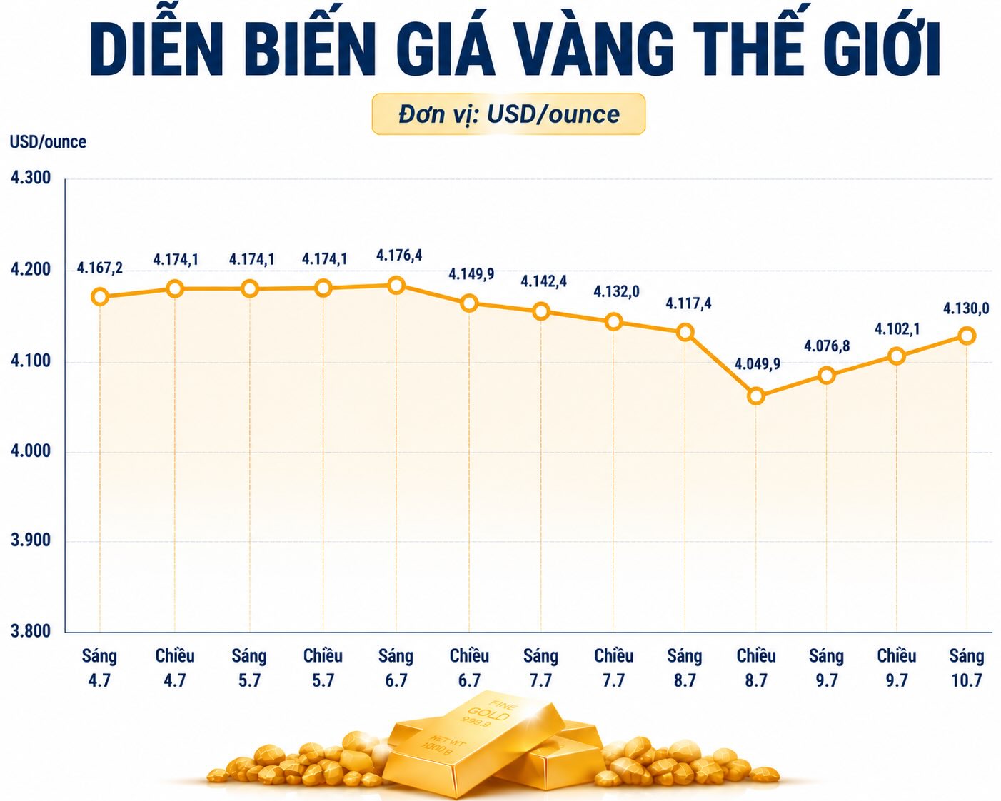 Diễn biến giá vàng thế giới những phiên giao dịch gần đây. Biểu đồ: AI