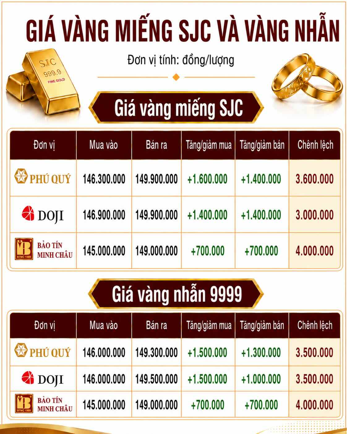 Giá vàng miếng SJC và nhẫn trơn tại một số đơn vị kinh doanh. Đơn vị: đồng/lượng. Đồ họa: AI