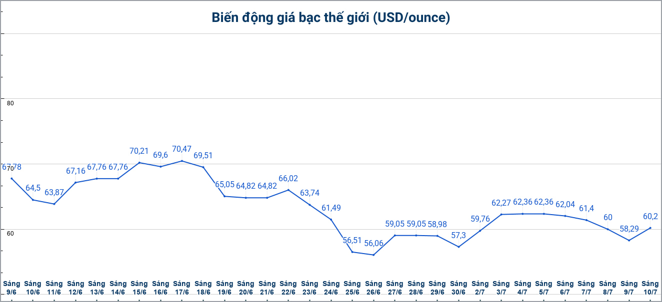 Diễn biến giá bạc thế giới những phiên gần đây. Biểu đồ: Phương Anh