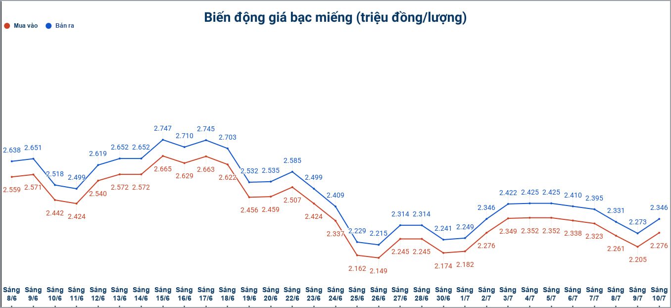 Biến động giá bạc trong nước những phiên gần đây. Biểu đồ: Phương Anh