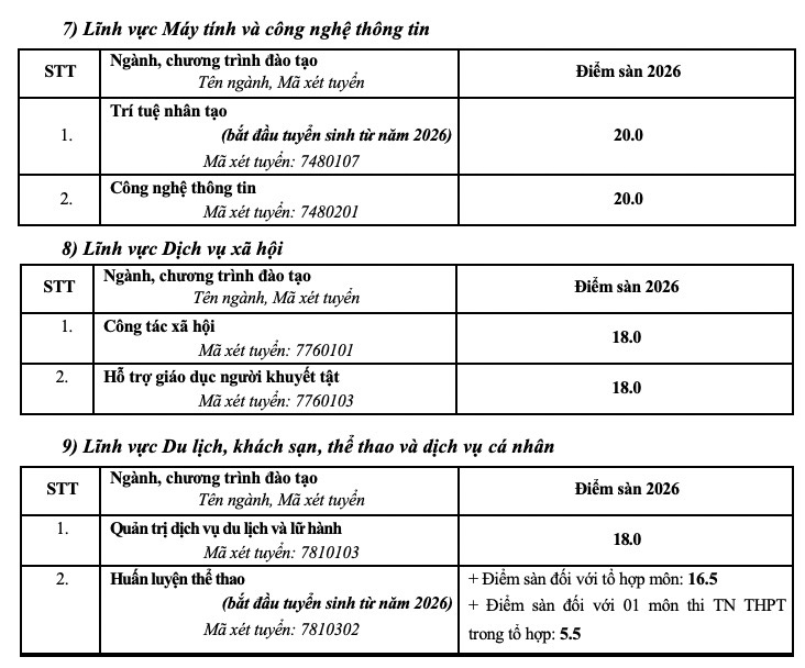 Điểm sàn xét tuyển
