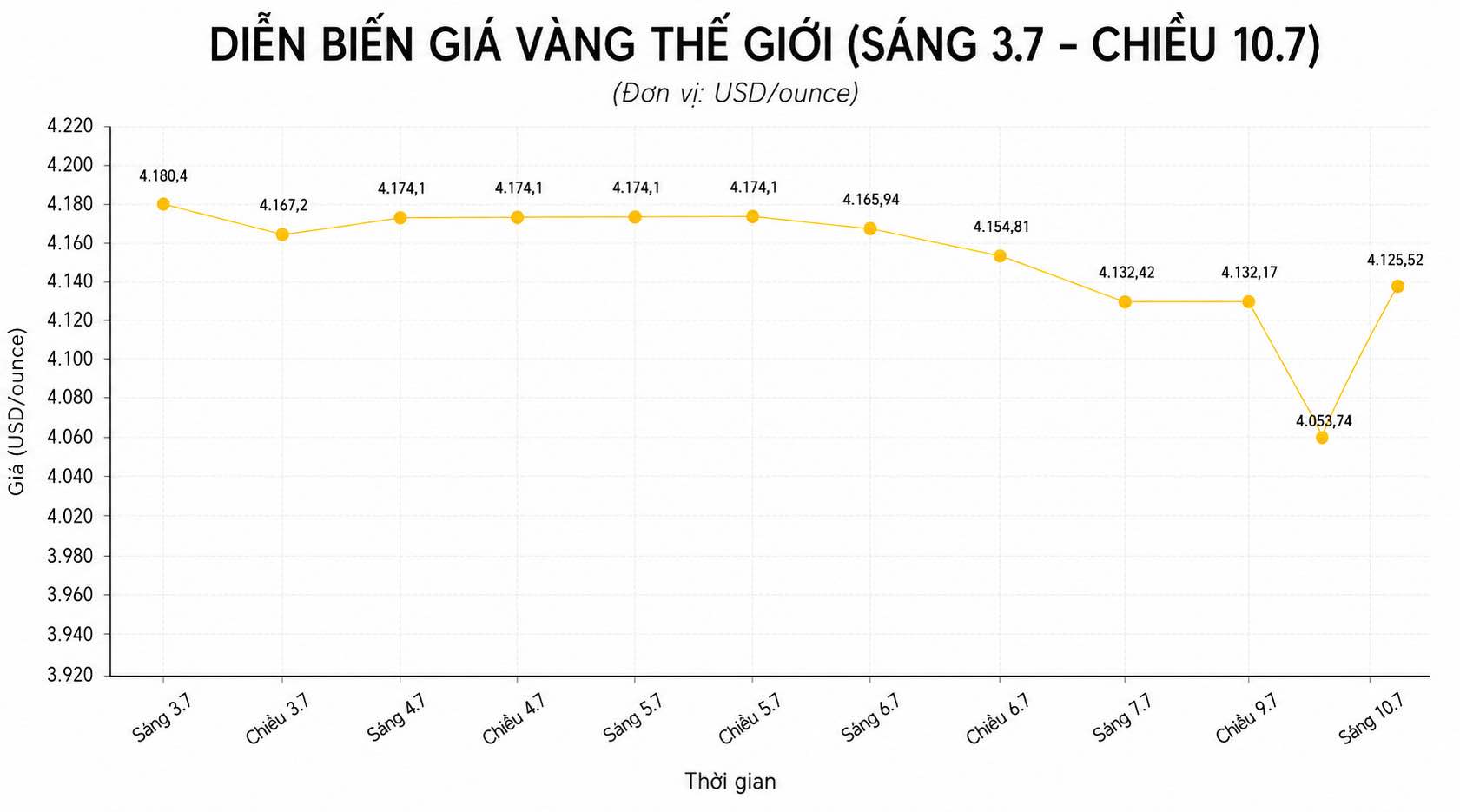 Diễn biến giá vàng thế giới những phiên giao dịch gần đây. Biểu đồ: AI