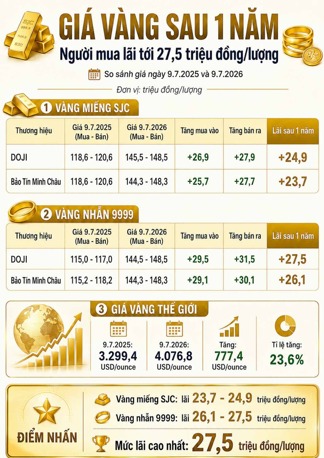 Sau một năm, giá vàng trong nước tăng mạnh, giúp người mua vàng miếng SJC lãi tới 24,9 triệu đồng/lượng, trong khi vàng nhẫn mang lại mức lãi cao nhất 27,5 triệu đồng/lượng. Đồ họa: AI