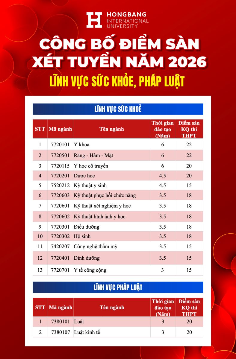 Ngưỡng đảm bảo chất lượng đầu vào (điểm sàn) năm 2026 của Trường Đại học Quốc tế Hồng Bàng. Ảnh: Nhà trường.