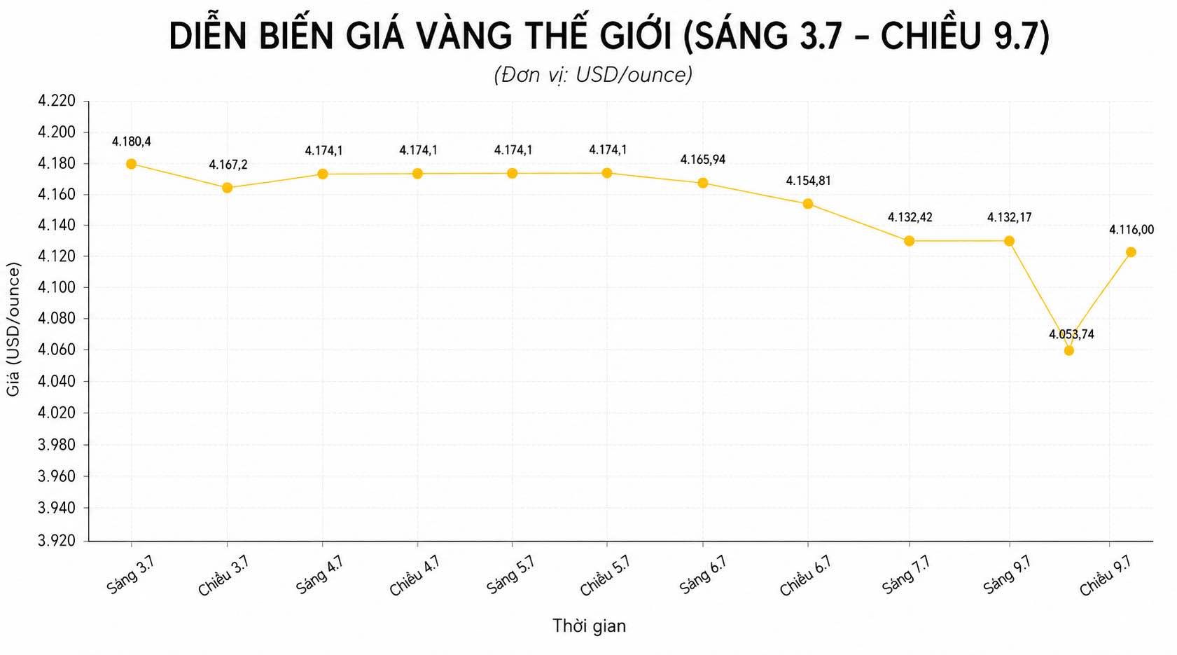Diễn biến giá vàng thế giới những phiên giao dịch gần đây. Biểu đồ: AI