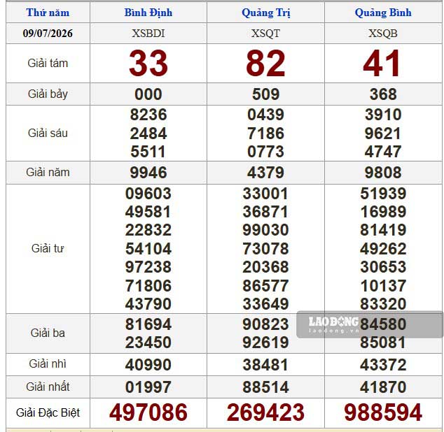 Kết quả xổ số miền Trung hôm nay (9.7). Ảnh: Nguyên Chân