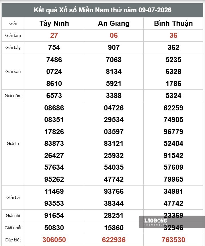Kết quả xổ số miền Nam. Ảnh: Thế Toàn