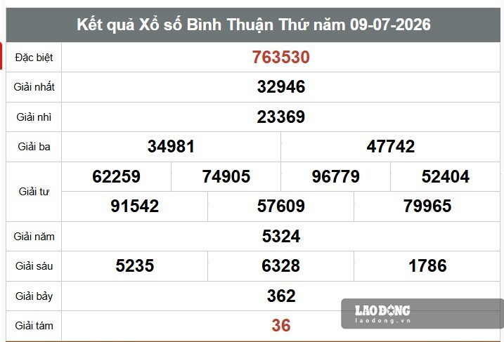 Kết quả xổ số Bình Thuận. Ảnh: Thế Toàn