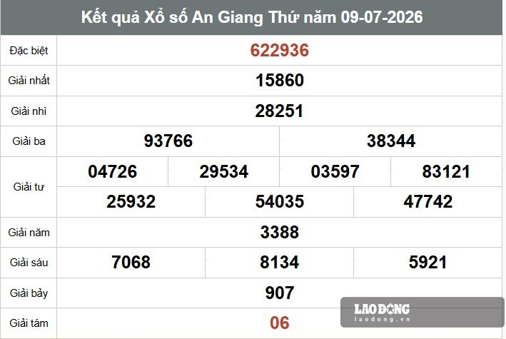 Kết quả xổ số An Giang. Ảnh: Anh Chiến