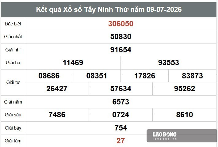 Kết quả xổ số Tây Ninh. Ảnh: Huyền Trân