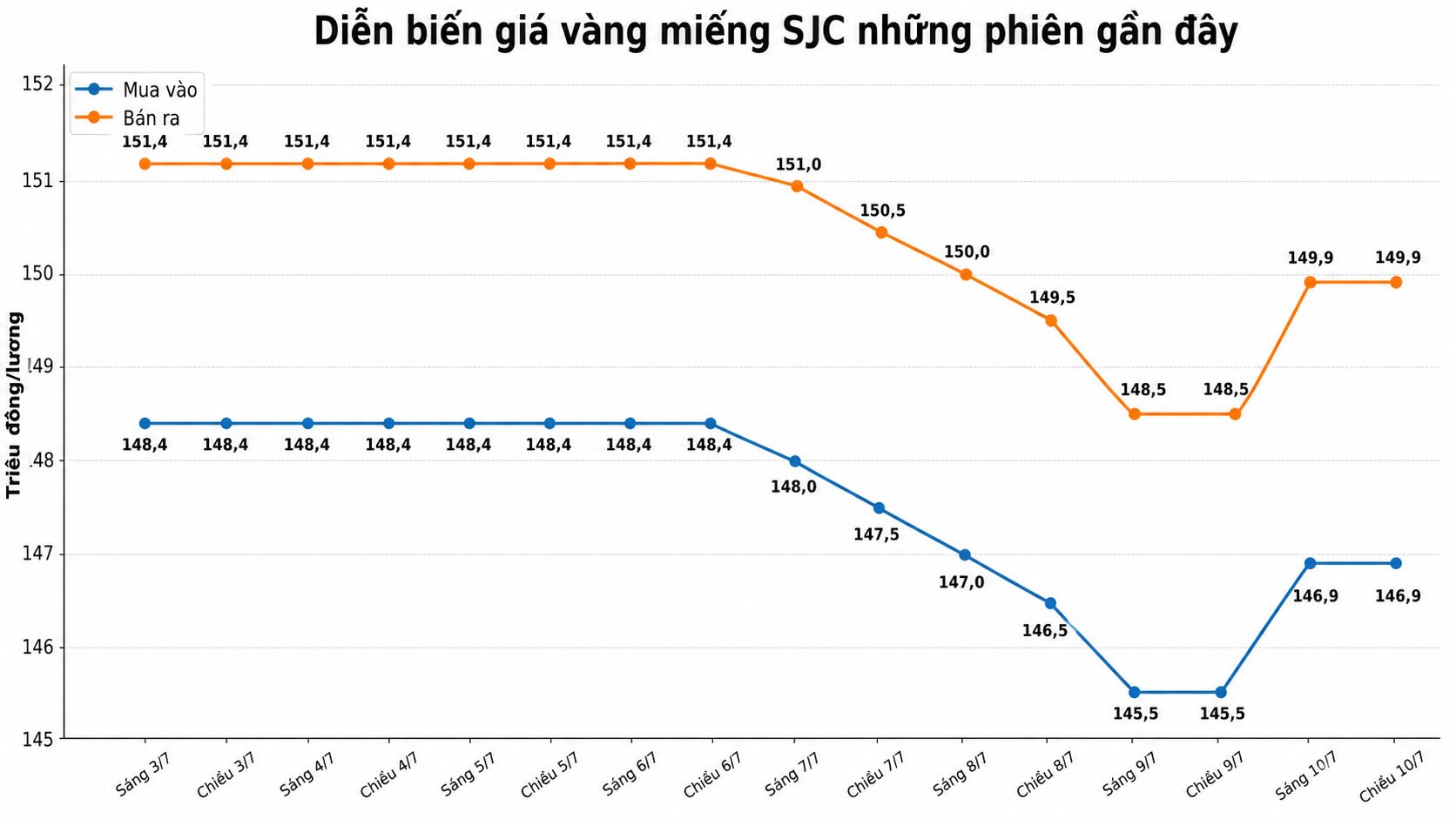 Giá vàng miếng SJC tại một số đơn vị kinh doanh. Đơn vị: đồng/lượng. Bảng: AI