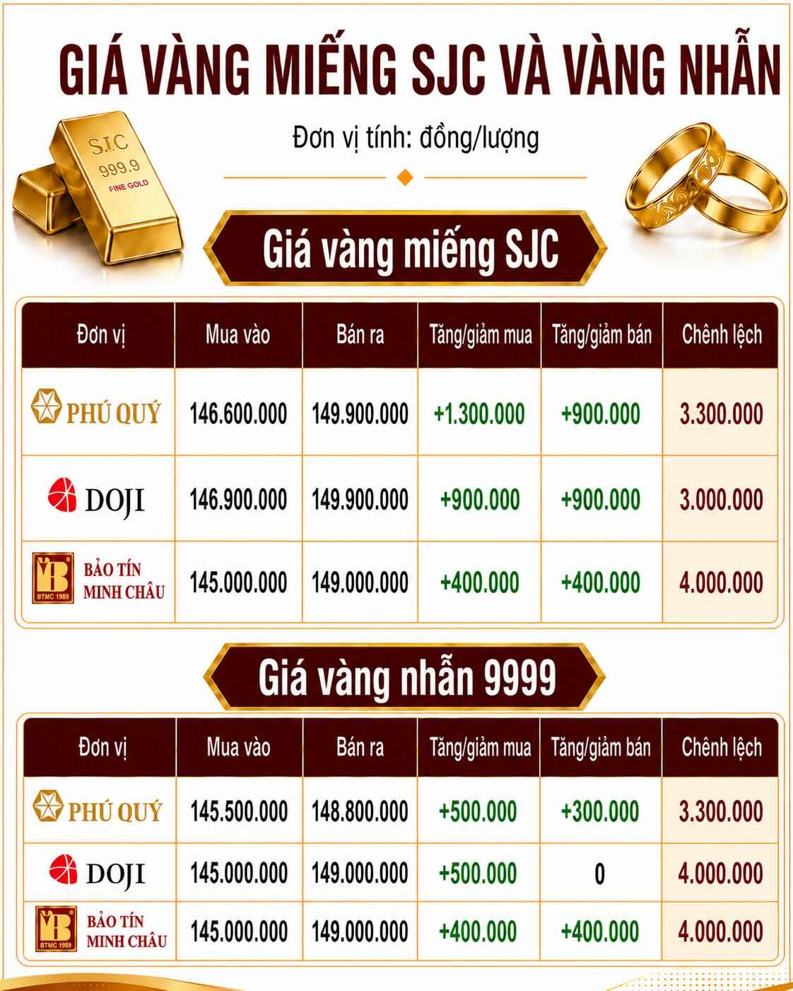 Giá vàng miếng SJC và nhẫn trơn tại một số đơn vị kinh doanh. Đơn vị: đồng/lượng. Bảng: AI