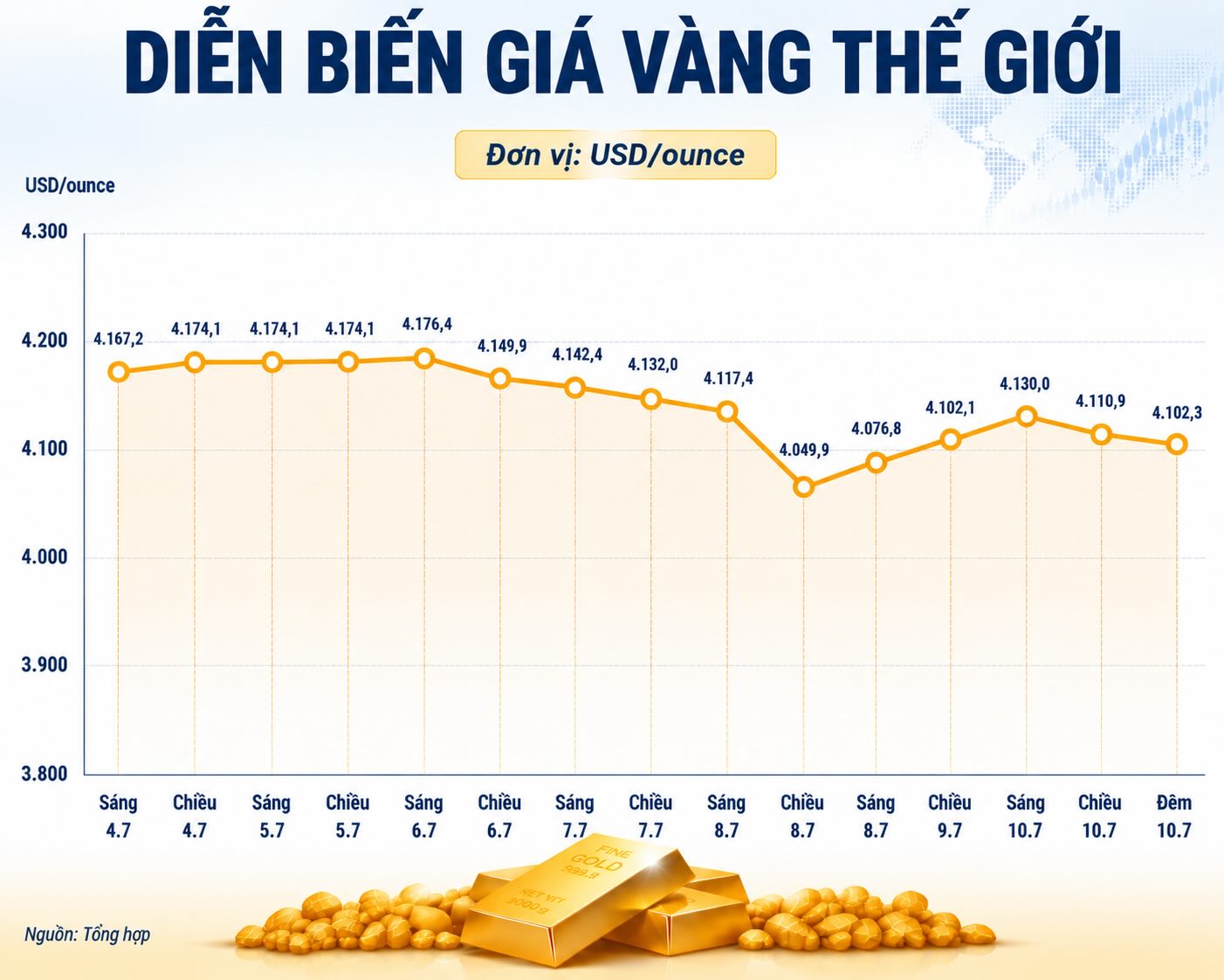 Diễn biến giá vàng thế giới những phiên giao dịch gần đây. Biểu đồ: AI