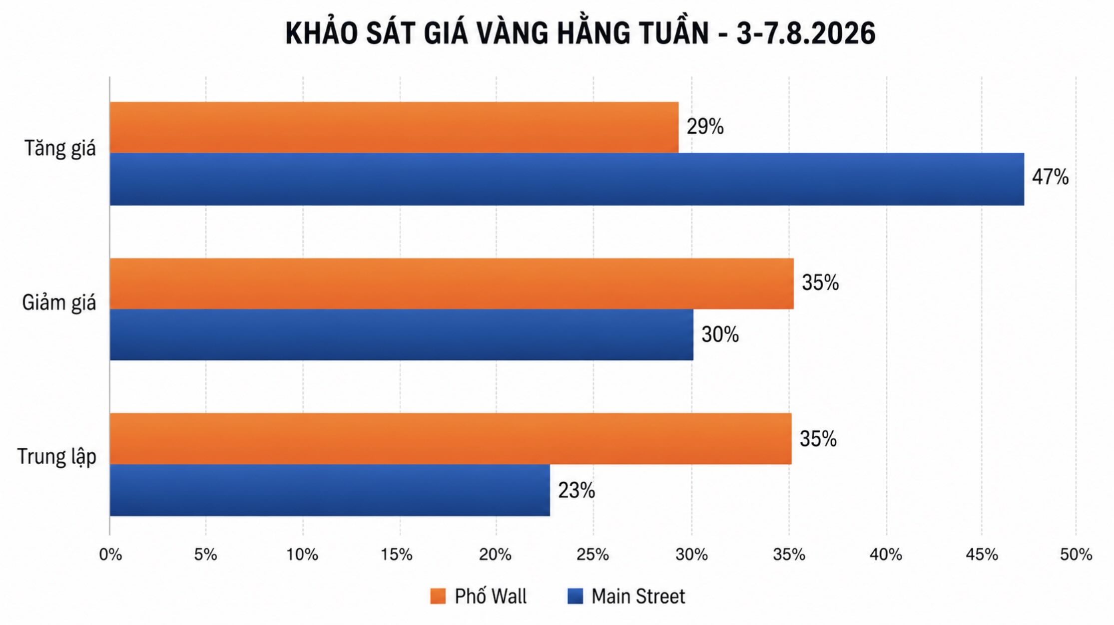 Dự báo của chuyên gia Phố Wall và nhà đầu tư cá nhân về giá vàng tuần tới. Đồ họa: AI