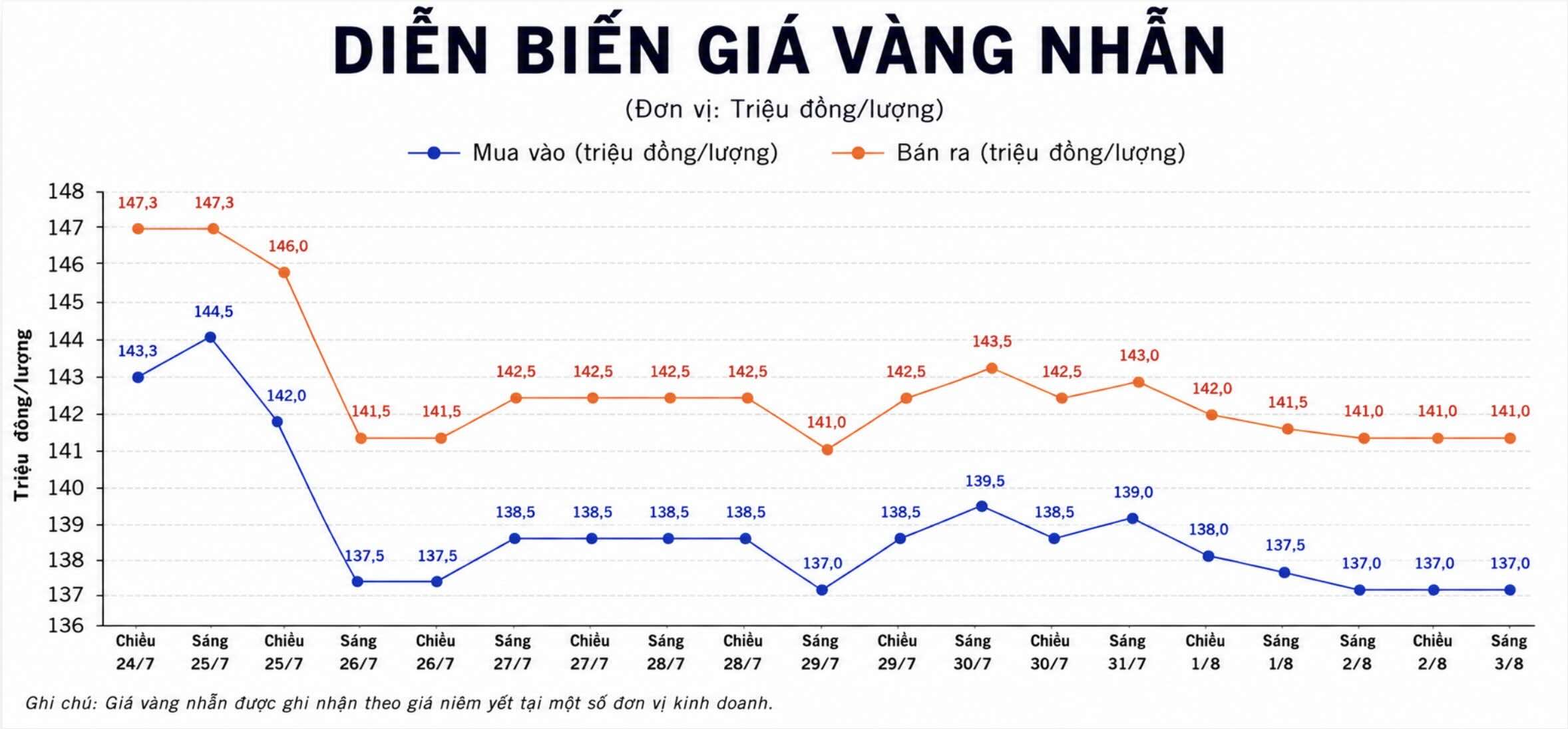 Diễn biến giá vàng nhẫn những phiên giao dịch gần đây. Biểu đồ: AI