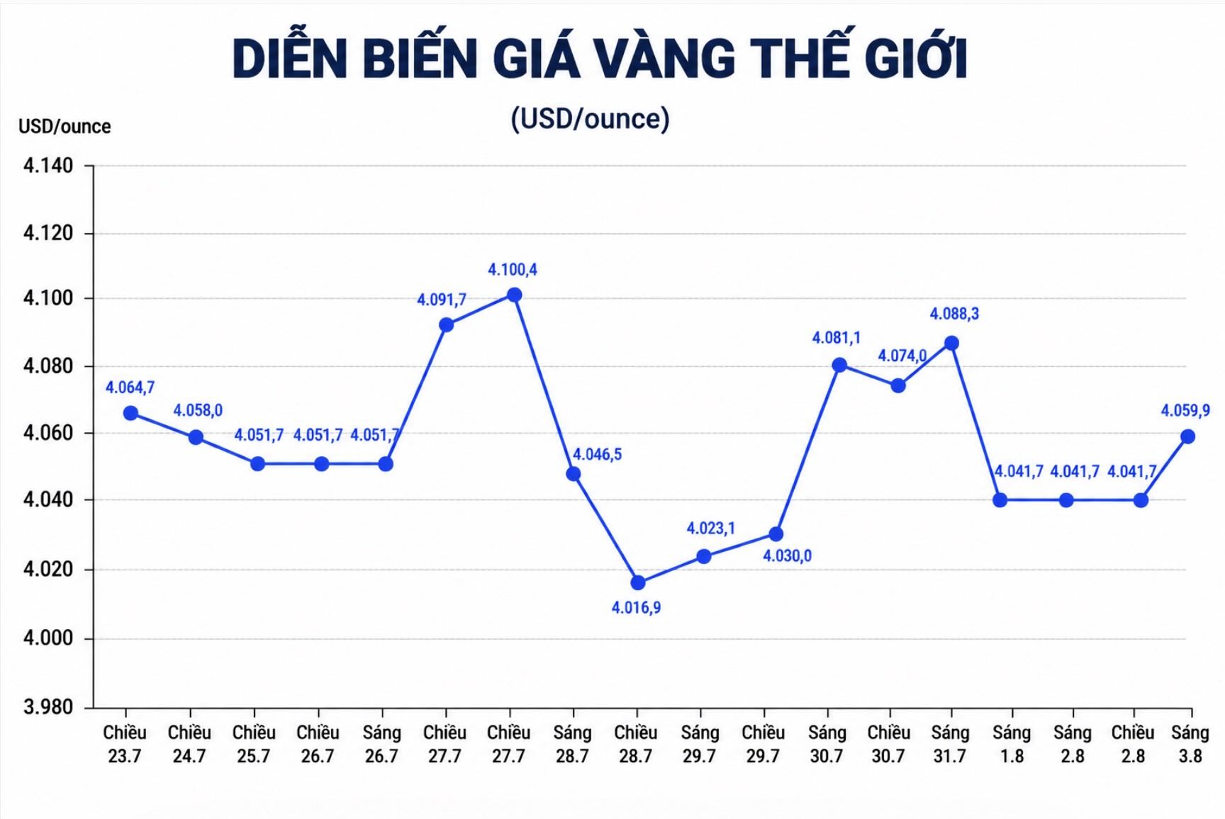 Diễn biến giá vàng thế giới những phiên giao dịch gần đây. Biểu đồ: AI