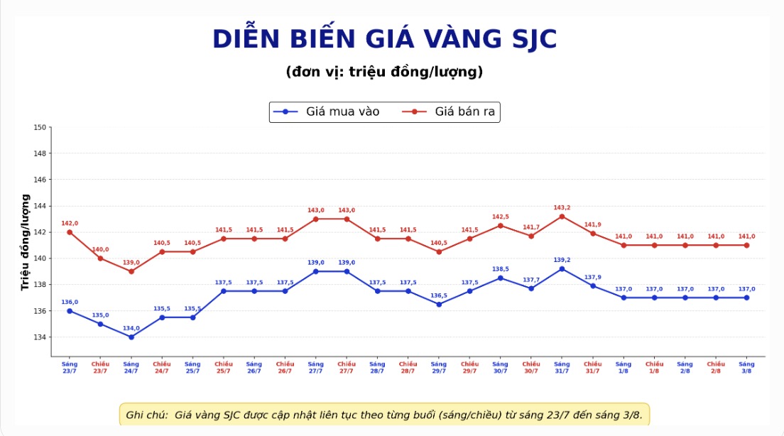 Diễn biến giá vàng SJC những phiên giao dịch gần đây. Biểu đồ: AI