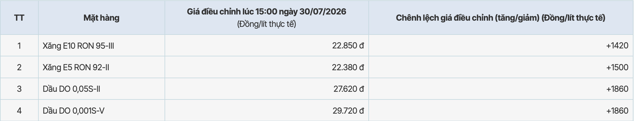 Giá xăng dầu tại hệ thống PVOIL sau kì điều chỉnh tăng từ 15h ngày 30.7.2026. Bảng: PVOIL 
